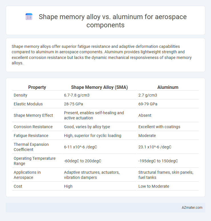 Shape memory alloy vs. aluminum for aerospace components - What is The Difference?