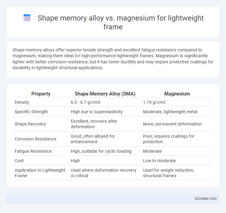 Shape memory alloy vs. magnesium for lightweight frame - What is The Difference?