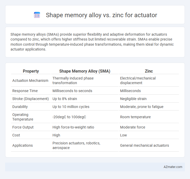 Shape memory alloy vs. zinc for actuator - What is The Difference?