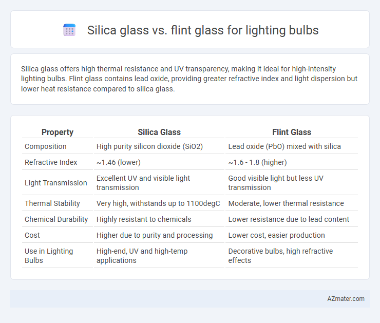 Silica glass vs. flint glass for lighting bulbs - What is The Difference?