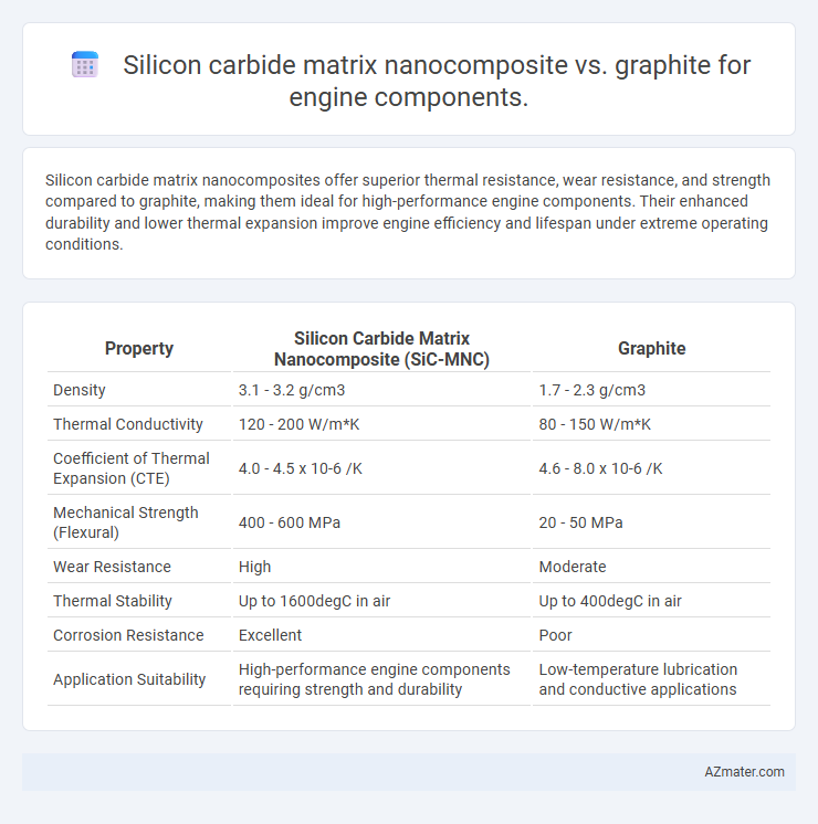 Silicon carbide matrix nanocomposite vs. graphite for engine components. - What is The Difference?