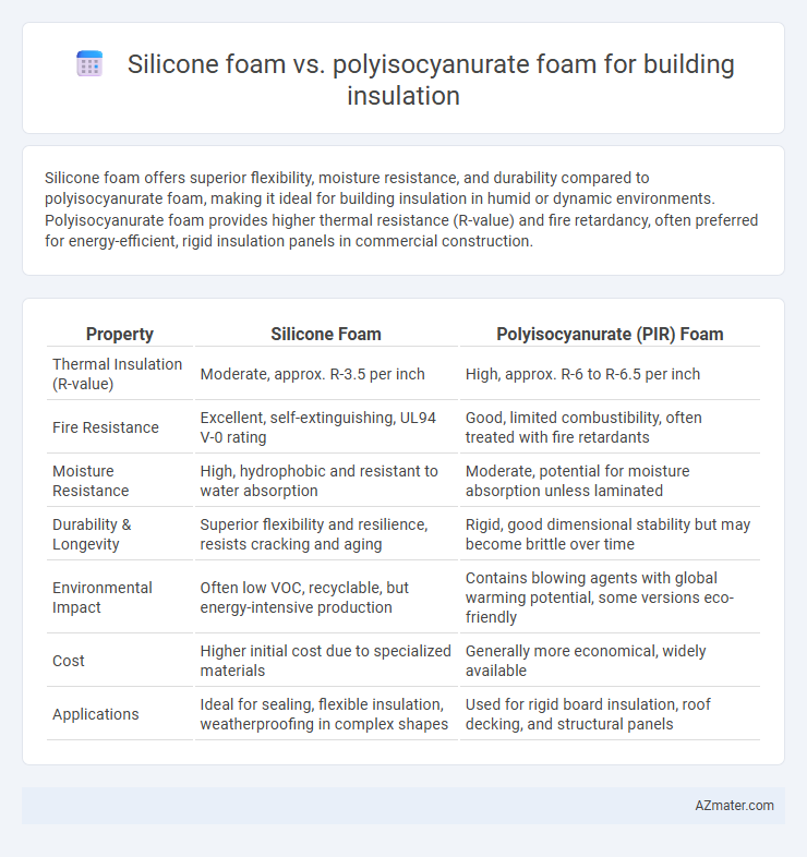 Silicone foam vs. polyisocyanurate foam for building insulation - What is The Difference?