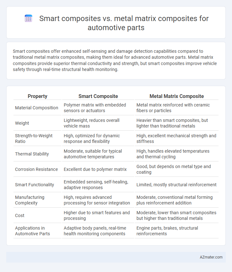 Smart composites vs. metal matrix composites for automotive parts - What is The Difference?