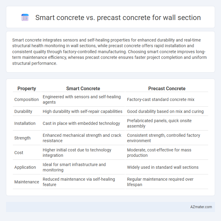 Smart concrete vs. precast concrete for wall section - What is The Difference?