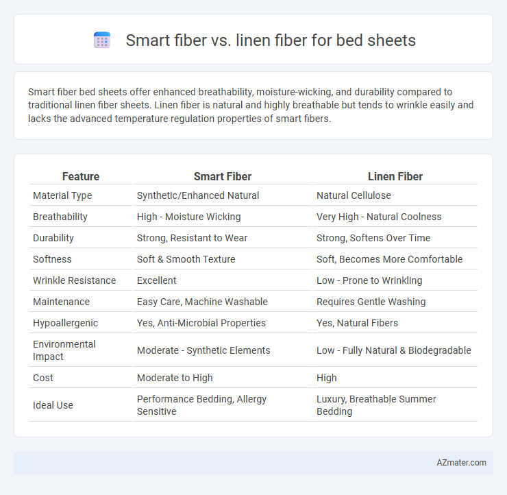 Smart fiber vs. linen fiber for bed sheets - What is The Difference?
