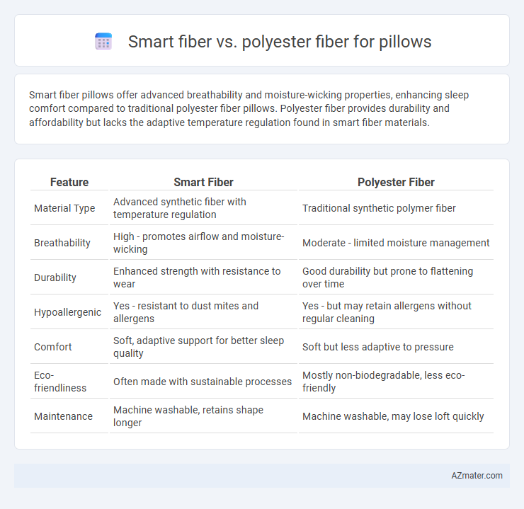 Smart fiber vs. polyester fiber for pillows - What is The Difference?