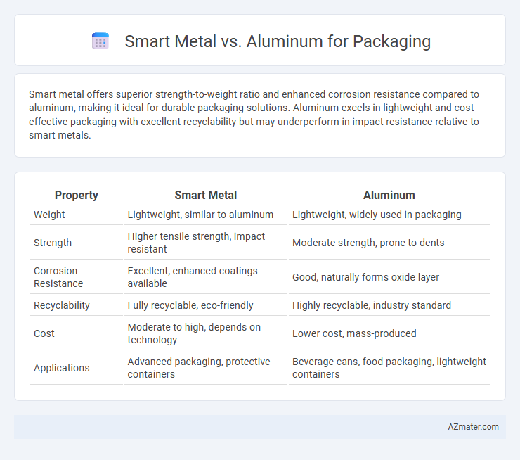 Smart Metal vs. Aluminum for Packaging - What is The Difference?