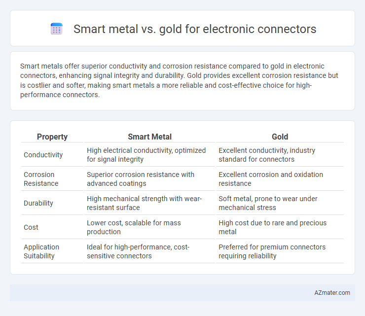 Smart metal vs. gold for electronic connectors - What is The Difference?