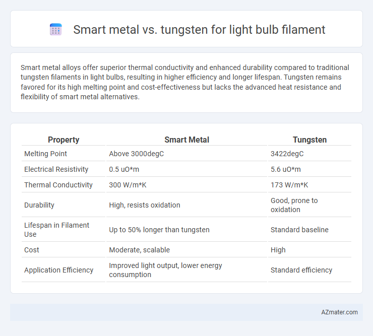 Smart metal vs. tungsten for light bulb filament - What is The Difference?