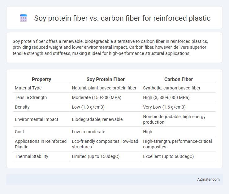Soy protein fiber vs. carbon fiber for reinforced plastic - What is The Difference?