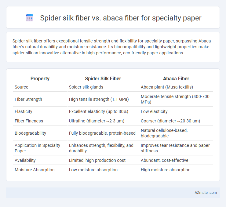 Spider silk fiber vs. abaca fiber for specialty paper - What is The Difference?