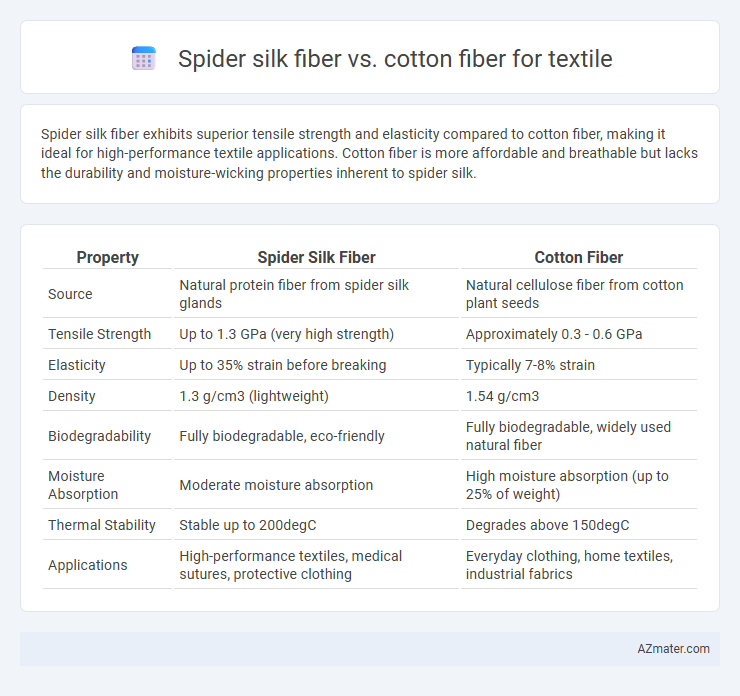 Spider silk fiber vs. cotton fiber for textile - What is The Difference?