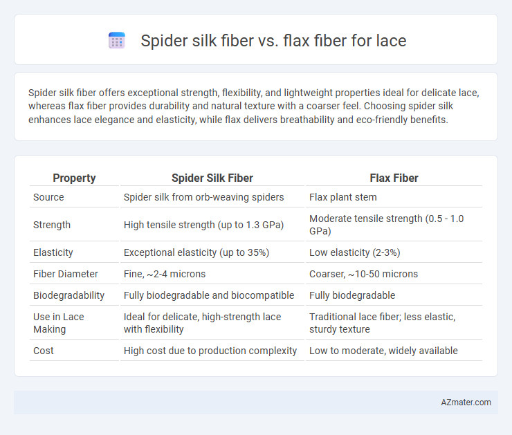 Spider silk fiber vs. flax fiber for lace - What is The Difference?