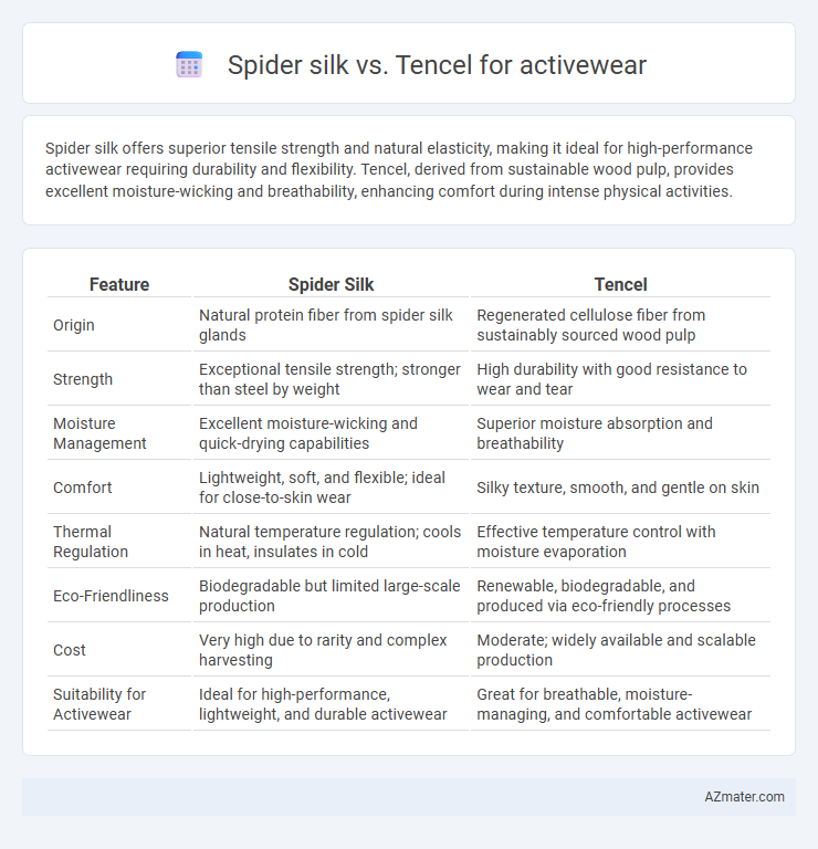 Spider silk vs. Tencel for activewear - What is The Difference?
