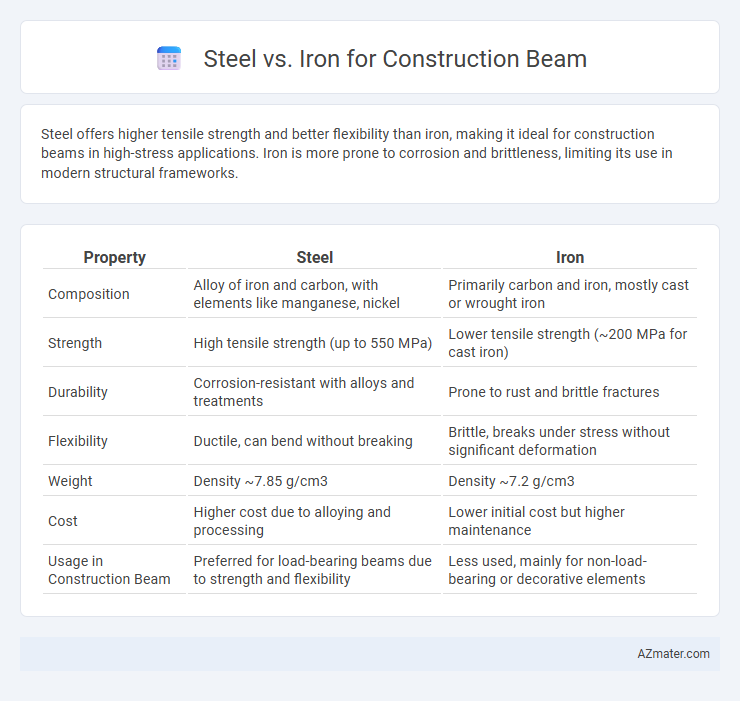 Steel vs. Iron for Construction Beam - What is The Difference?