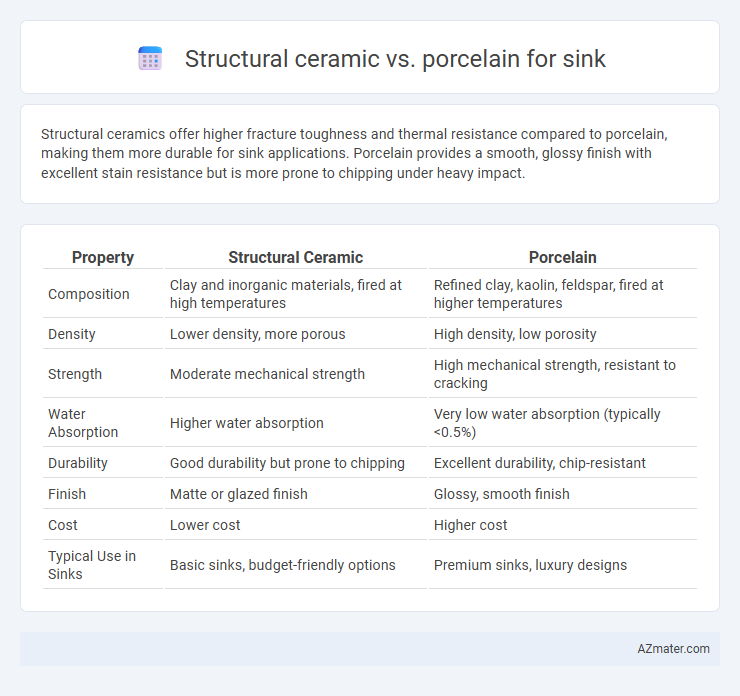 Structural ceramic vs. porcelain for sink - What is The Difference?
