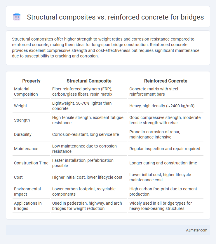 Structural composites vs. reinforced concrete for bridges - What is The Difference?