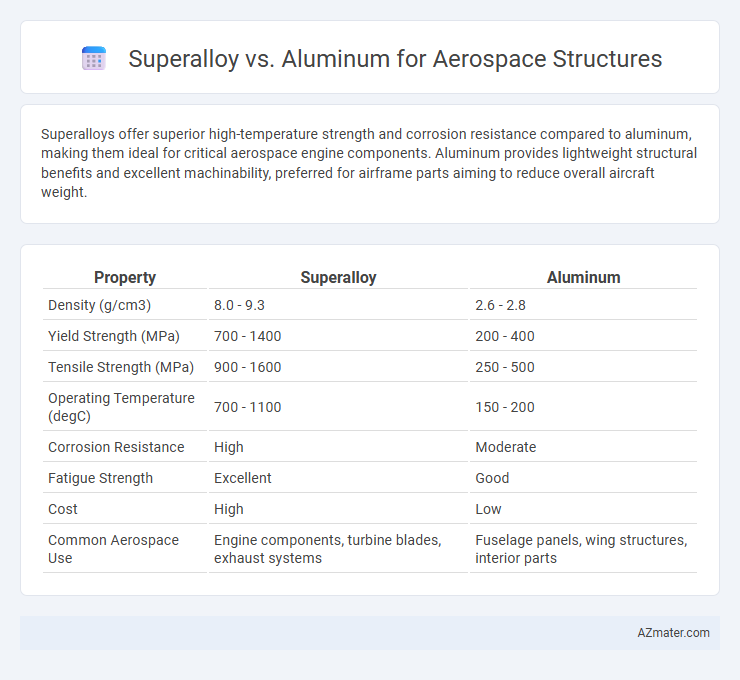 Superalloy vs. Aluminum for Aerospace Structures - What is The Difference?