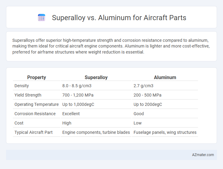 Superalloy vs. Aluminum for Aircraft Parts - What is The Difference?