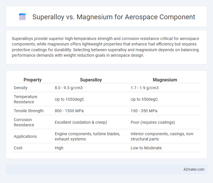 Superalloy vs. Magnesium for Aerospace Component - What is The Difference?