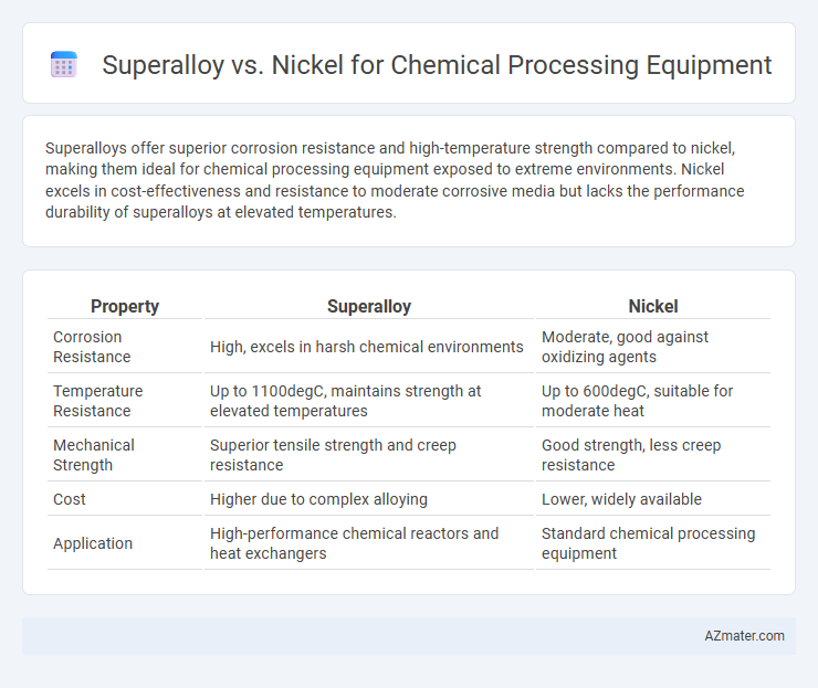 Superalloy vs. Nickel for Chemical Processing Equipment - What is The Difference?