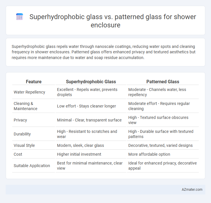 Superhydrophobic glass vs. patterned glass for shower enclosure - What is The Difference?