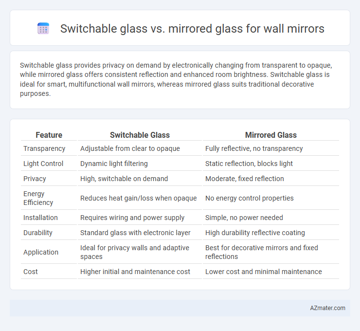 Switchable glass vs. mirrored glass for wall mirrors - What is The Difference?