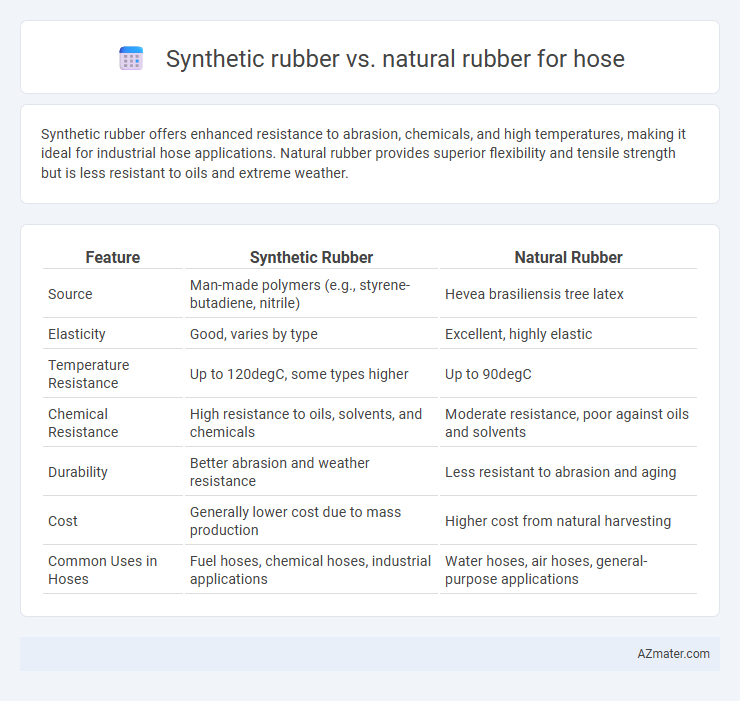 Synthetic rubber vs. natural rubber for hose - What is The Difference?