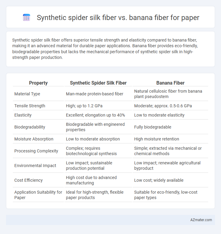 Synthetic spider silk fiber vs. banana fiber for paper - What is The Difference?
