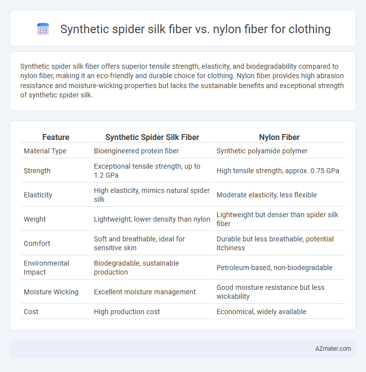 Synthetic spider silk fiber vs. nylon fiber for clothing - What is The Difference?