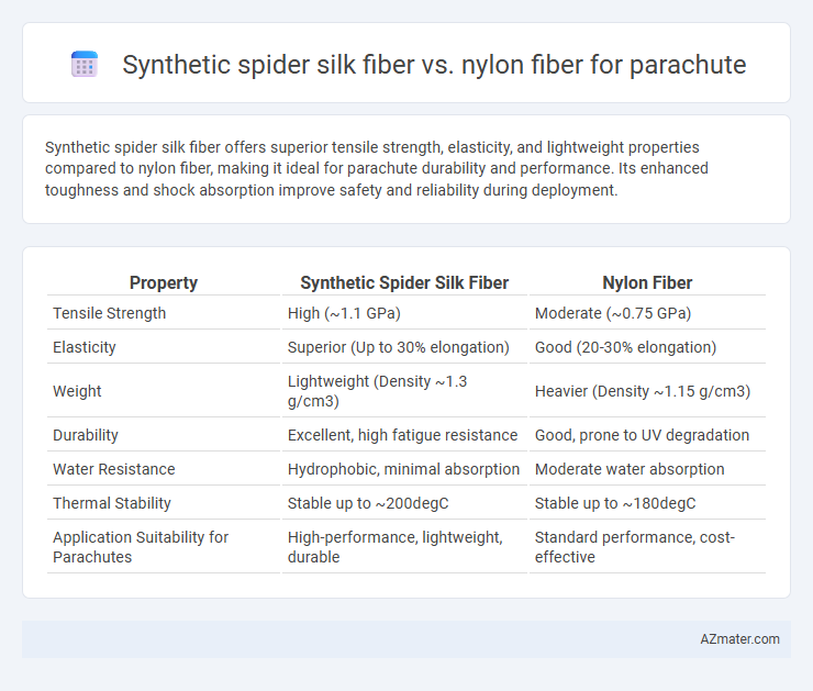 Synthetic spider silk fiber vs. nylon fiber for parachute - What is The Difference?