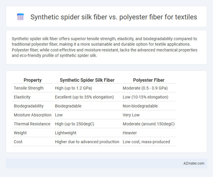 Synthetic spider silk fiber vs. polyester fiber for textiles - What is The Difference?