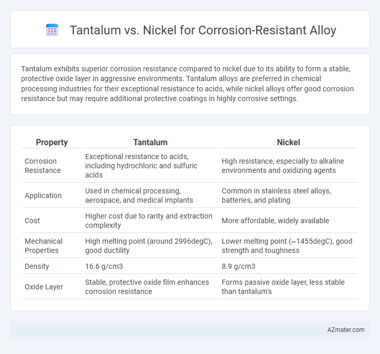 Tantalum vs. Nickel for Corrosion-Resistant Alloy - What is The Difference?