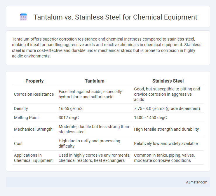 Tantalum vs. Stainless Steel for Chemical Equipment - What is The Difference?