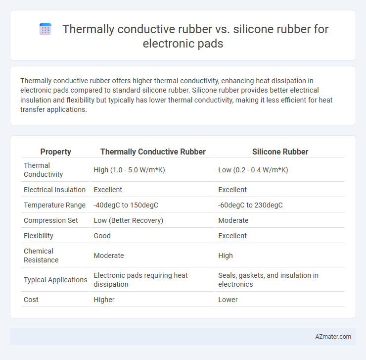 Thermally conductive rubber vs. silicone rubber for electronic pads - What is The Difference?