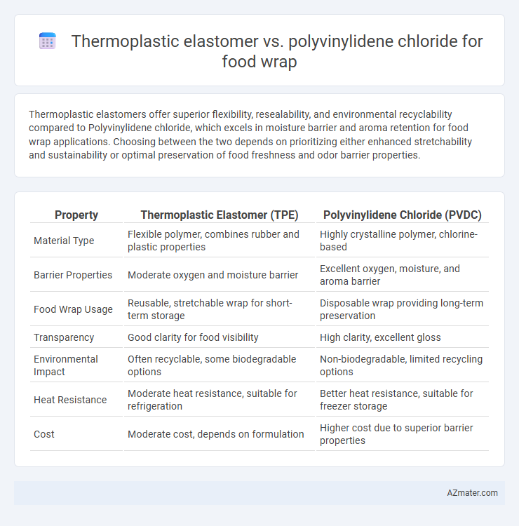 Thermoplastic elastomer vs. polyvinylidene chloride for food wrap - What is The Difference?