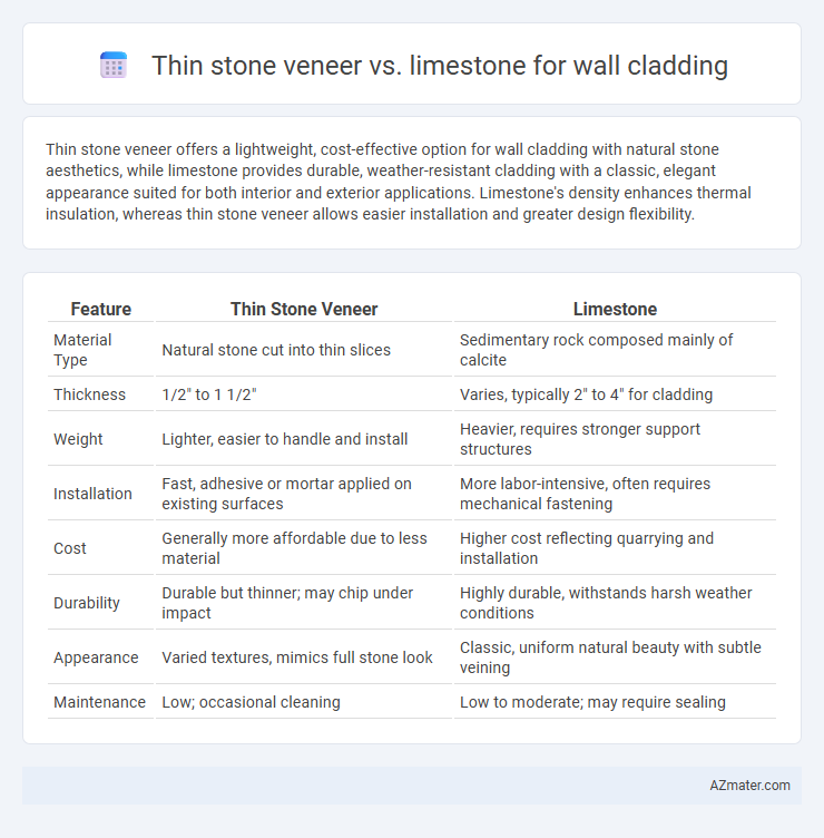 Thin stone veneer vs. limestone for wall cladding - What is The Difference?