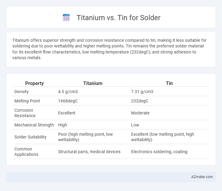 Titanium vs. Tin for Solder - What is The Difference?