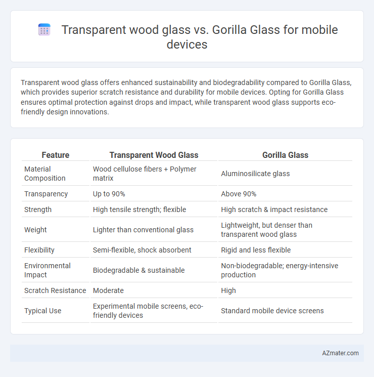 Transparent wood glass vs. Gorilla Glass for mobile devices - What is The Difference?