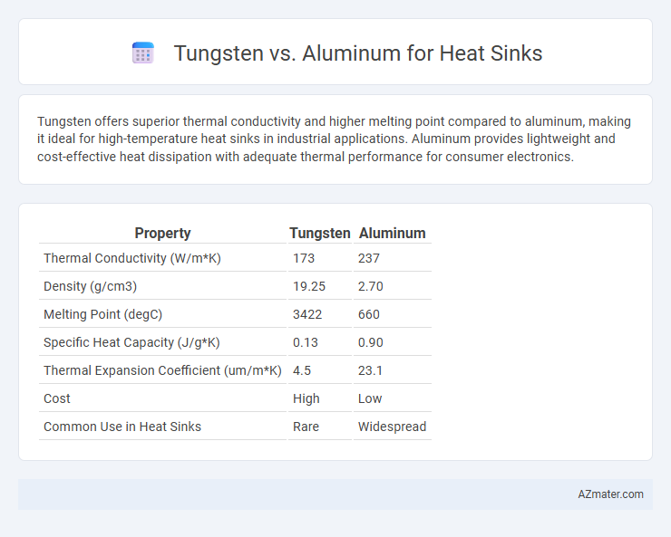 Tungsten vs. Aluminum for Heat Sinks - What is The Difference?