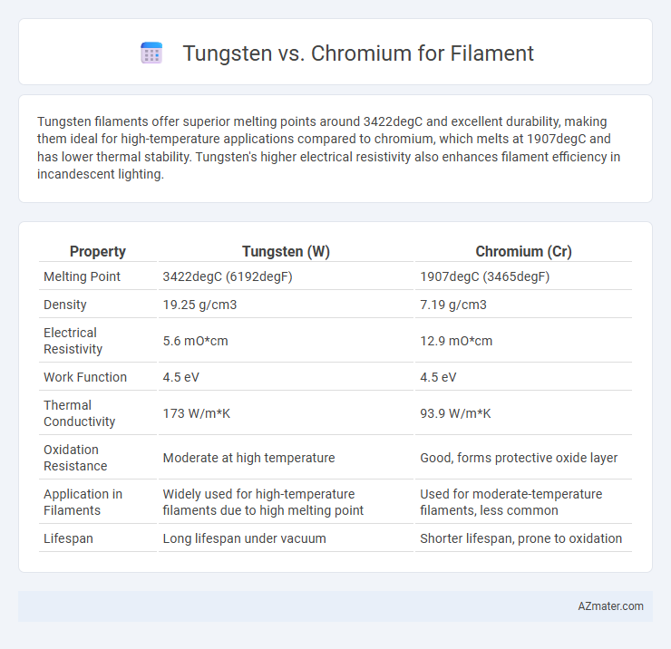 Tungsten vs. Chromium for Filament - What is The Difference?