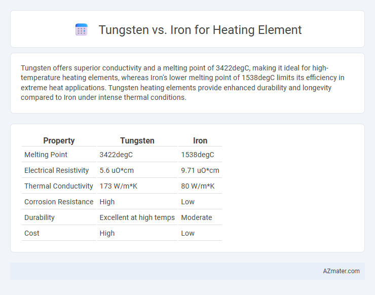 Tungsten vs. Iron for Heating Element - What is The Difference?