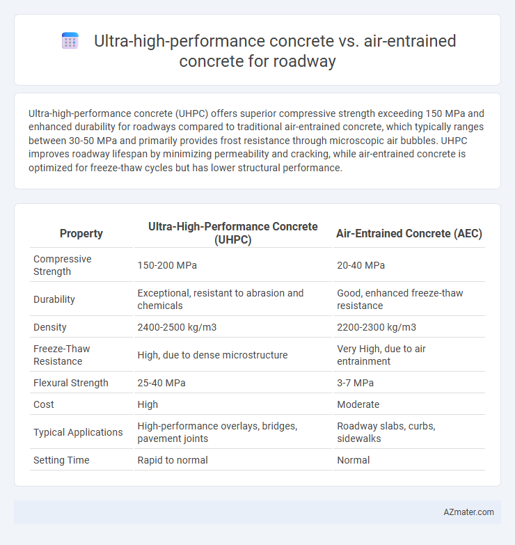 Ultra-high-performance concrete vs. air-entrained concrete for roadway - What is The Difference?