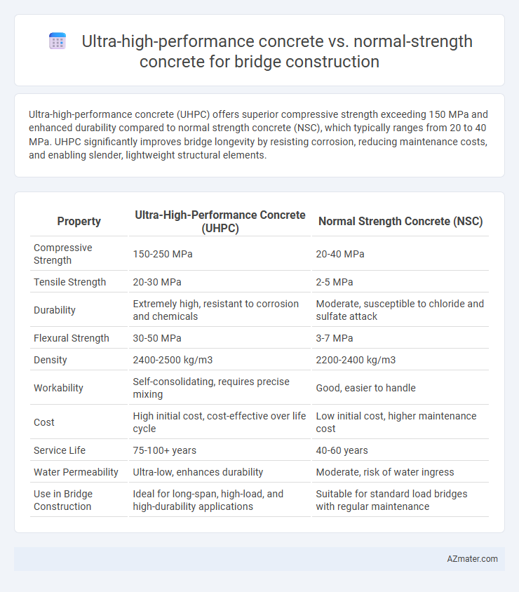 Ultra-high-performance concrete vs. normal-strength concrete for bridge construction - What is The Difference?