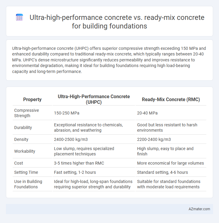 Ultra-high-performance concrete vs. ready-mix concrete for building foundations - What is The Difference?