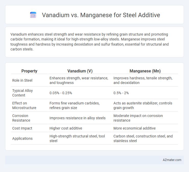Vanadium vs. Manganese for Steel Additive - What is The Difference?
