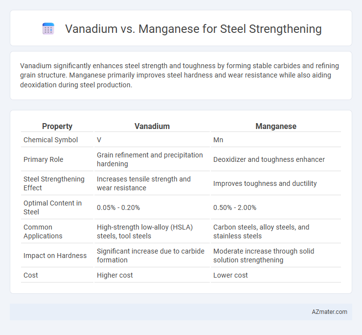 Vanadium vs. Manganese for Steel Strengthening - What is The Difference?