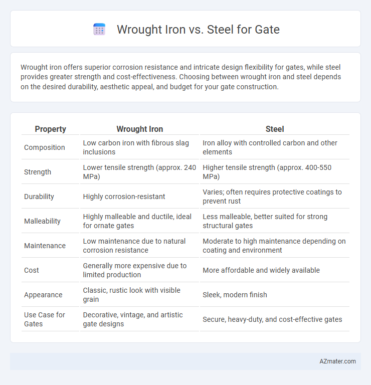 Wrought Iron vs. Steel for Gate - What is The Difference?