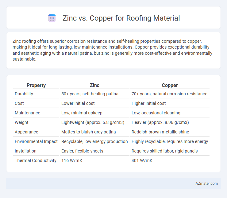 Zinc vs. Copper for Roofing Material - What is The Difference?