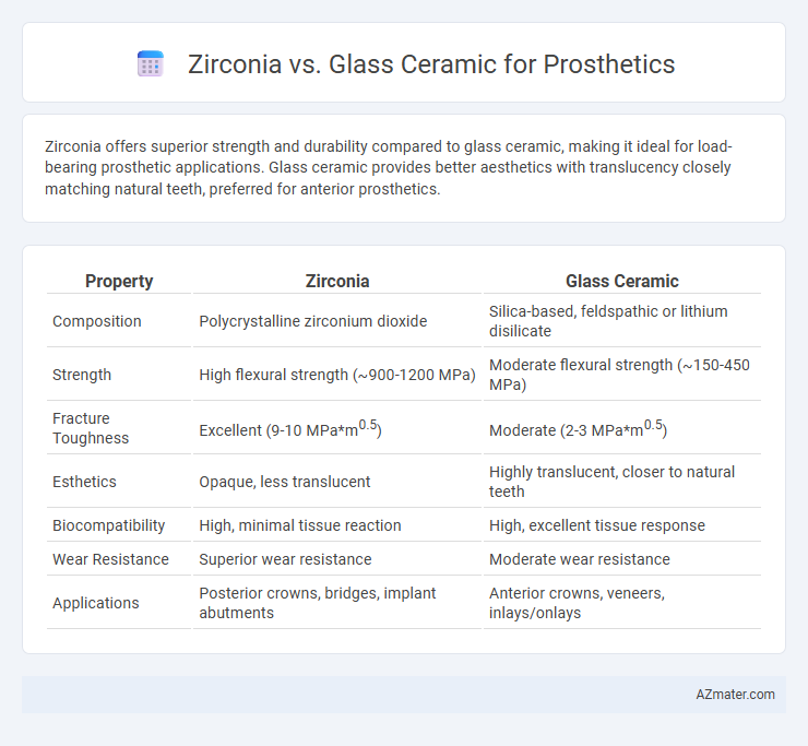 Zirconia vs. Glass Ceramic for Prosthetics - What is The Difference?